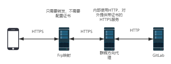 HTTP转HTTPS